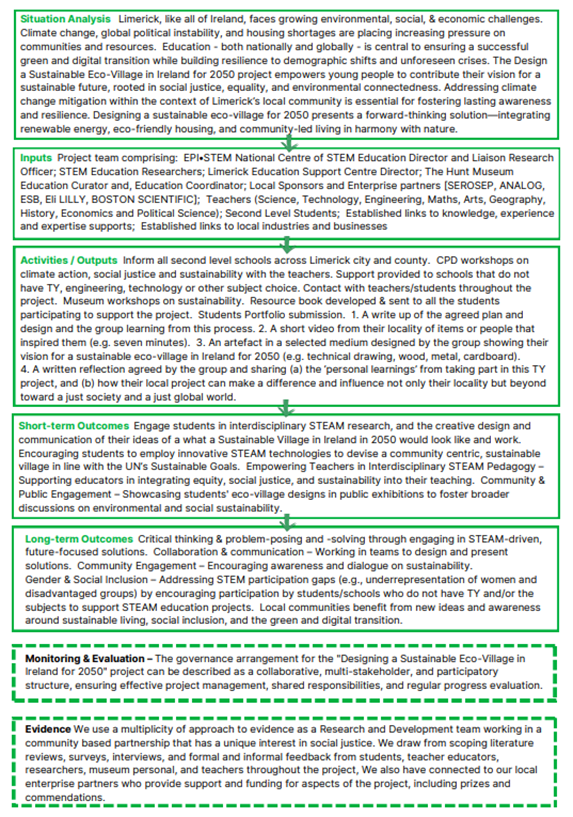 Logic Model: Design a Sustainable Eco Village in Ireland for 2050